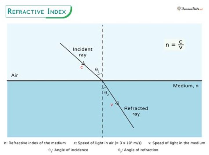 Is refractive index directly proportional to speed of light?