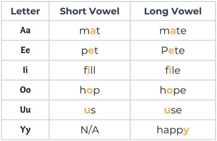 Is rope a long vowel or short vowel?