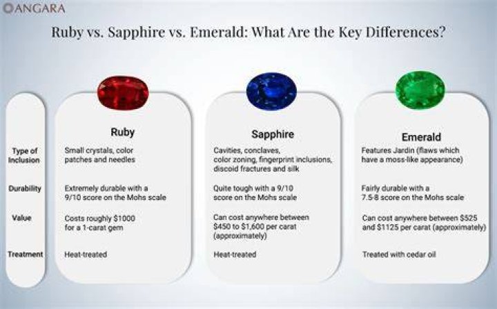 Is ruby more expensive than emerald?