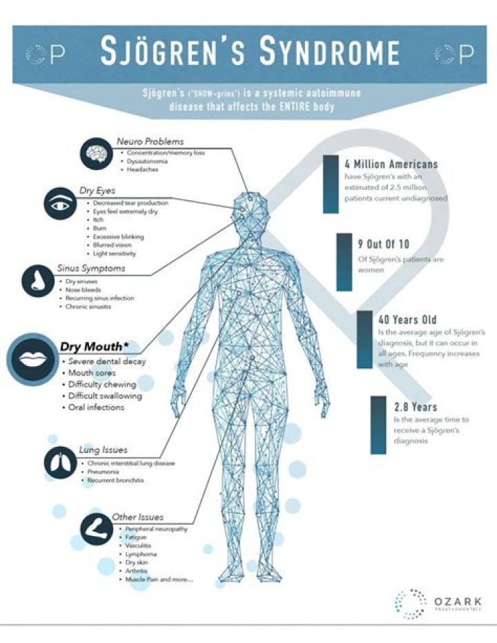 Is Sjogren's syndrome a disability?