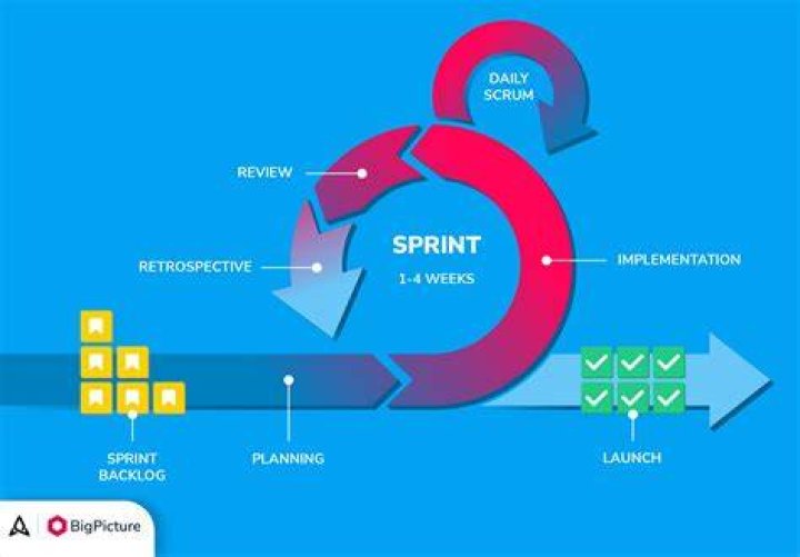 Is sprint itself an event in scrum?