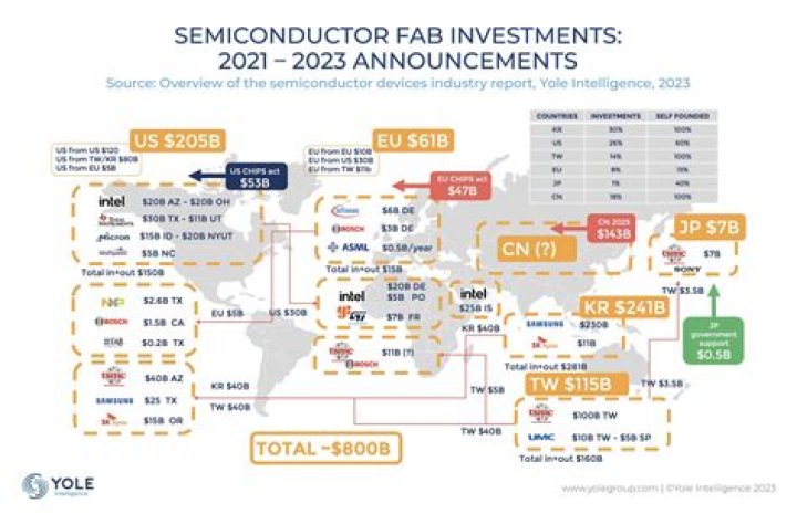 Is the semiconductor shortage getting better?