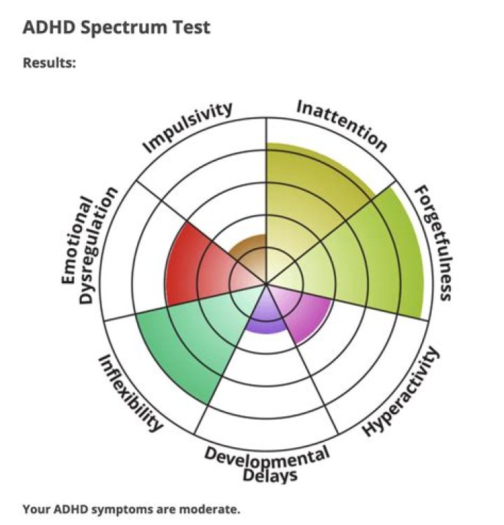 Is there an ADHD spectrum?