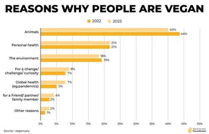 Is veganism losing popularity?