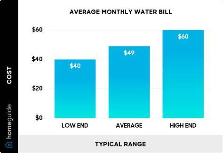 Is water bill a variable expense?