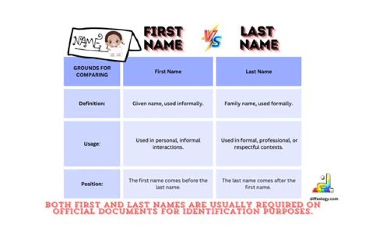 Should we use first name or last name in email?