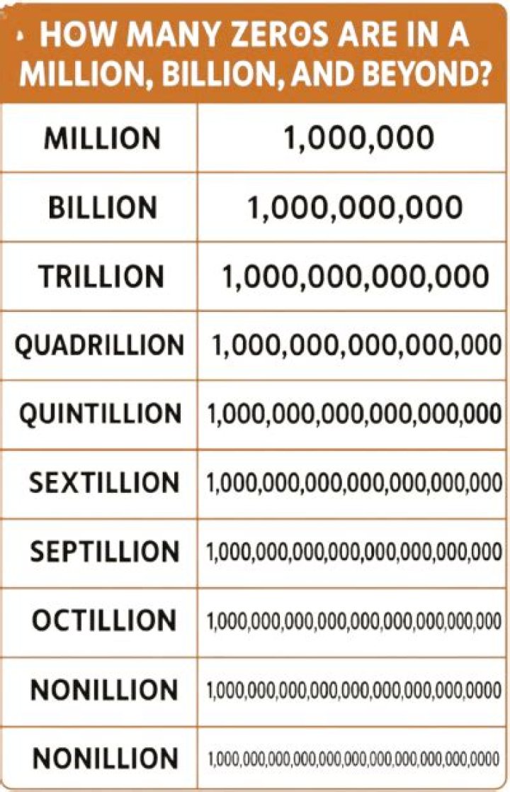 What's after zillion?