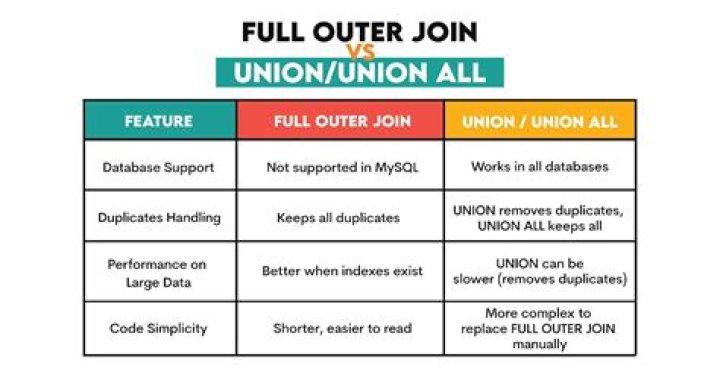 What's the difference between a full outer join and a union?