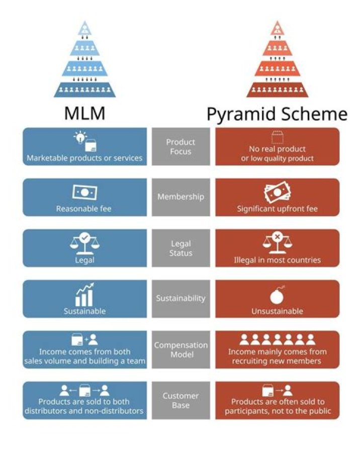 What's the difference between MLM and pyramid?