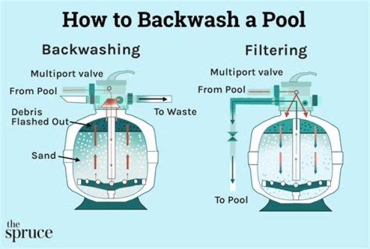What's the difference between rinse and backwash?