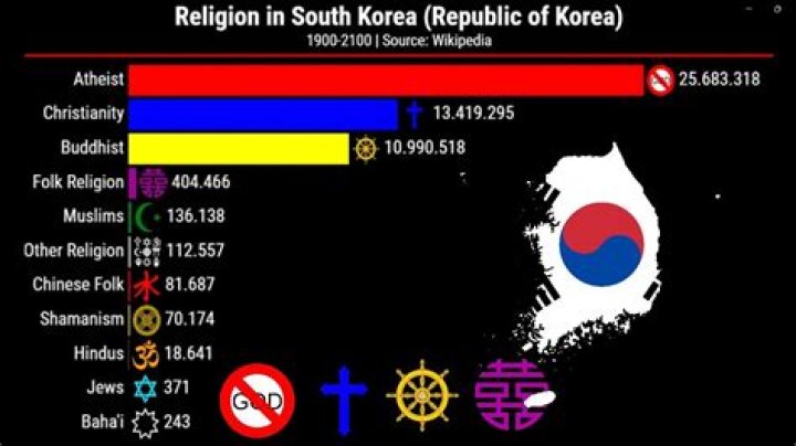 What's the main religion in Korea?