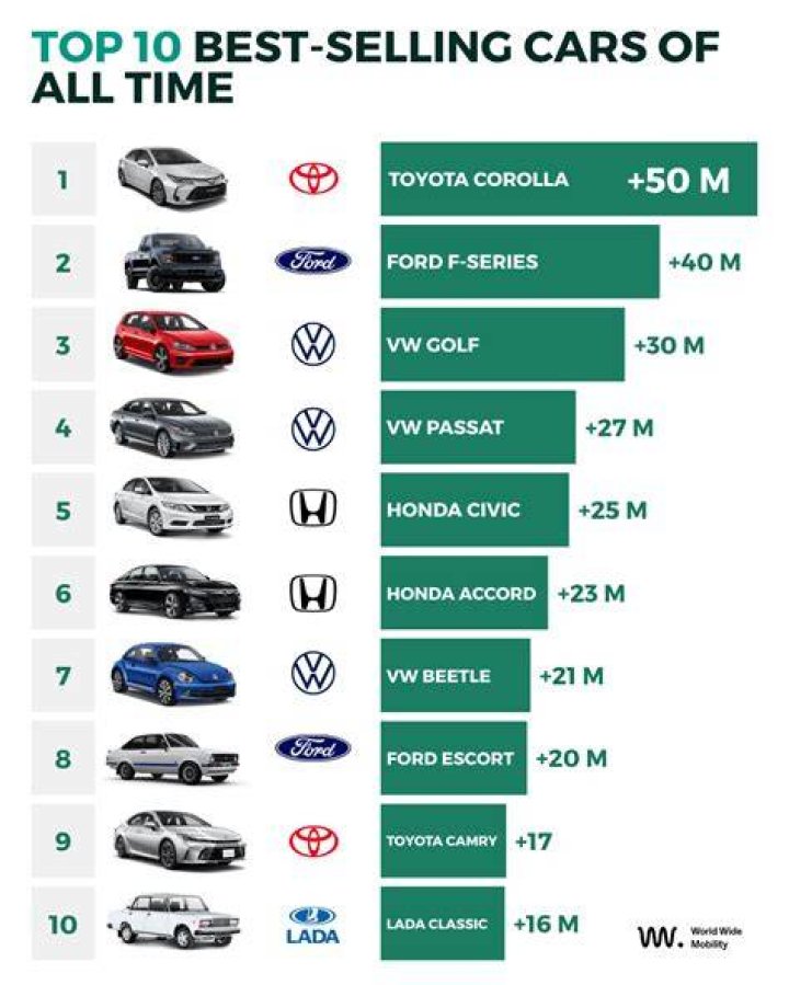 What's the most produced car ever?