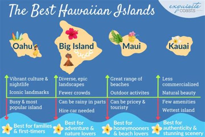 What's the oldest island in Hawaii?