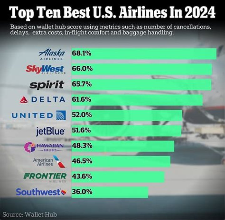 What airline is the best?