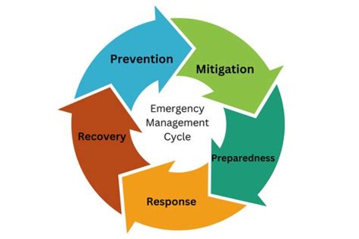 What are 3 main actions for emergency preparedness?
