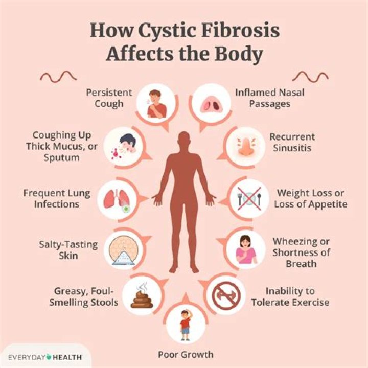 What are 5 symptoms of cystic fibrosis?