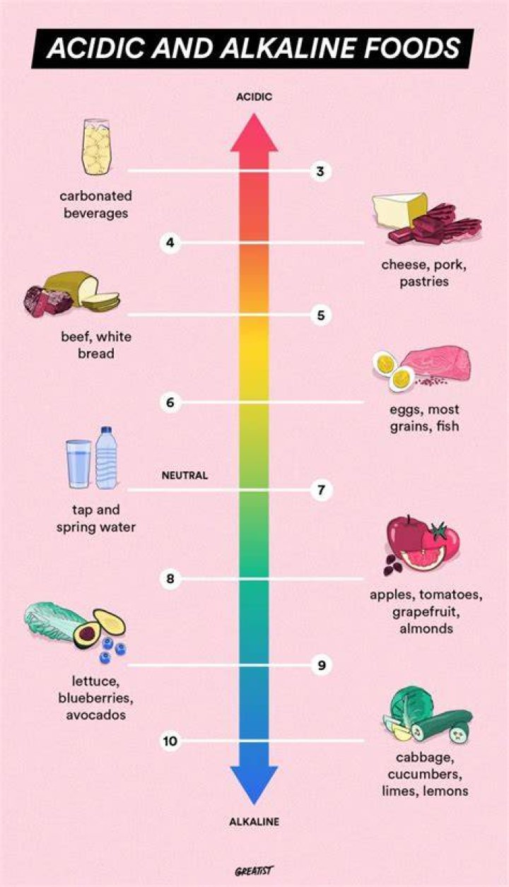 What are acidic foods to avoid?