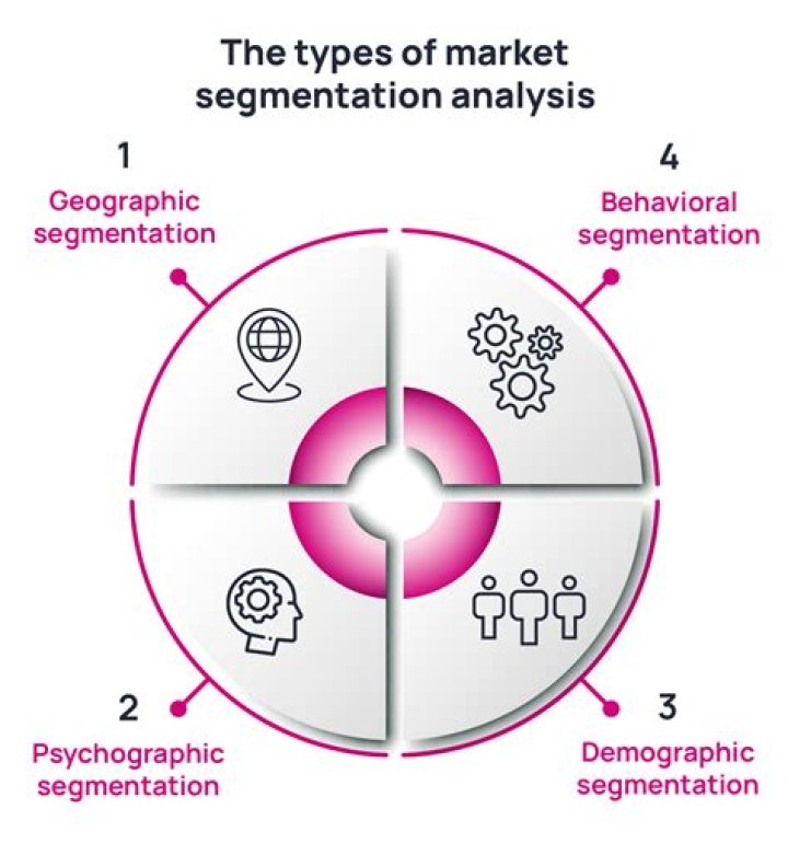 What are bases of segmentation?