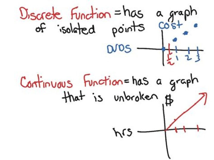 What are discrete functions?