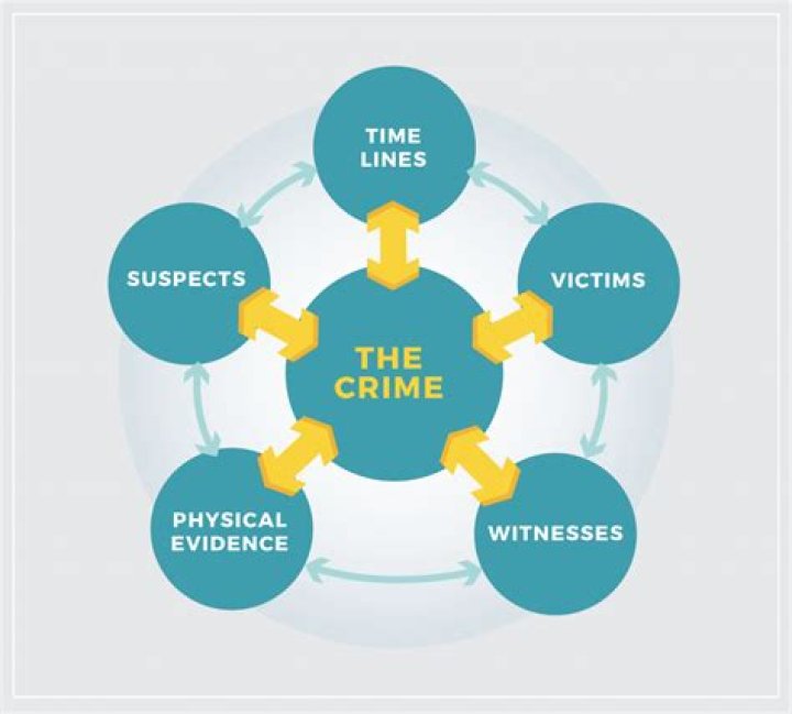 What are elements of a crime?