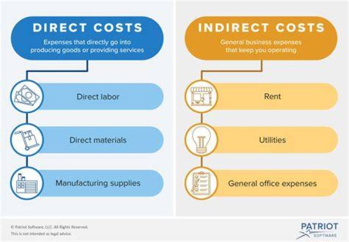 What are indirect costs in business?