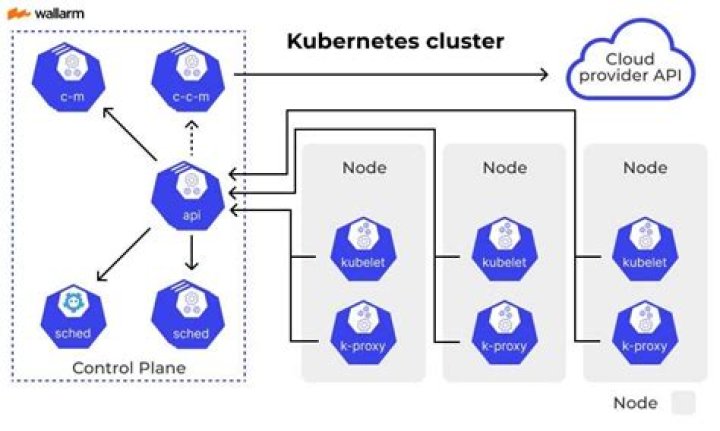 What are k8 clusters?