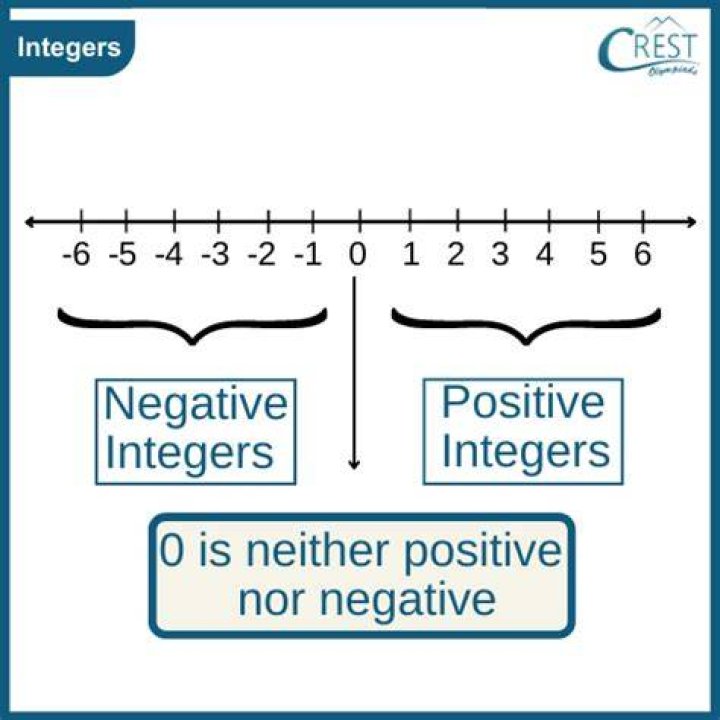 What are non integers?