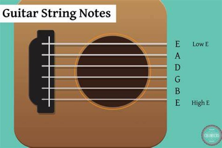 What are notes on guitar?