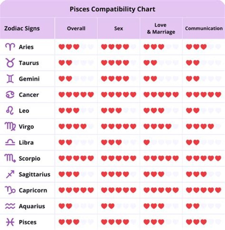 What are Pisces looking for in a relationship?