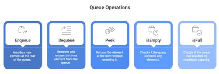 What are queue operations?