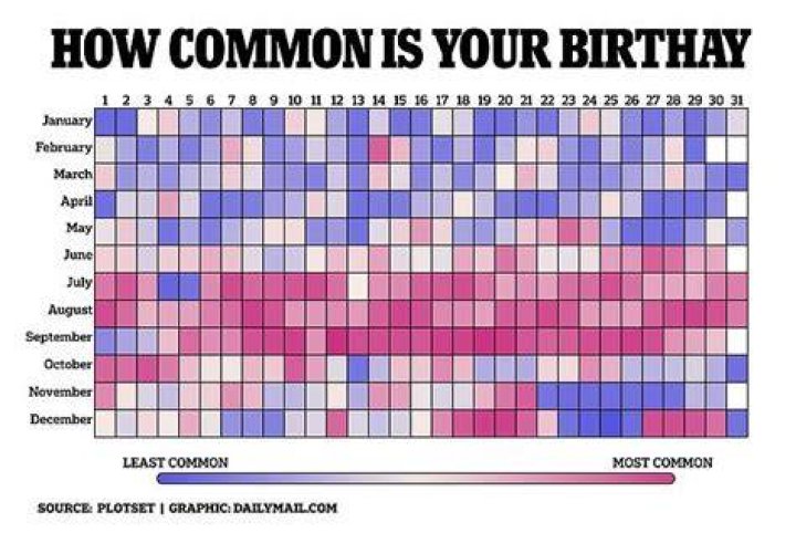 What are the 10 most common birthdays?