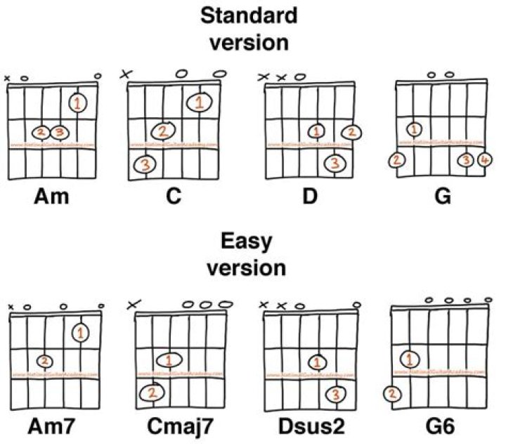 What are the 3 easiest guitar chords?