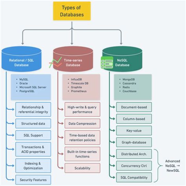 What are the 3 types of database schema?