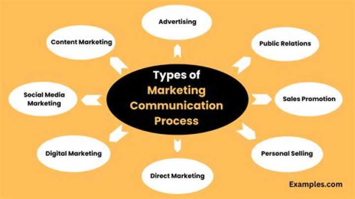 What are the 4 types of marketing communication options?