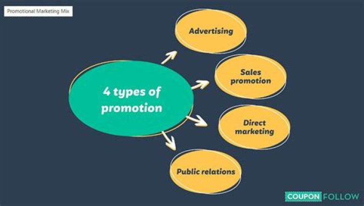 What are the 4 types of promotion?