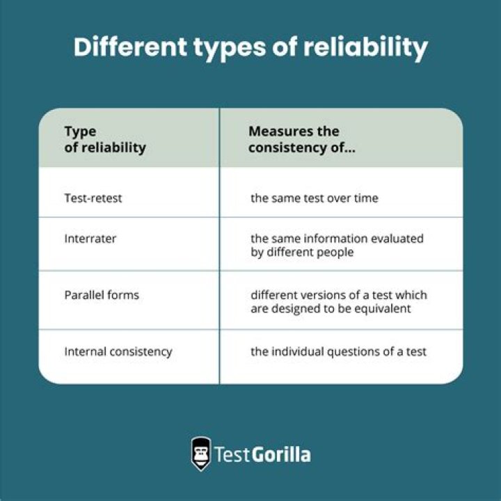 What are the 4 types of reliability?