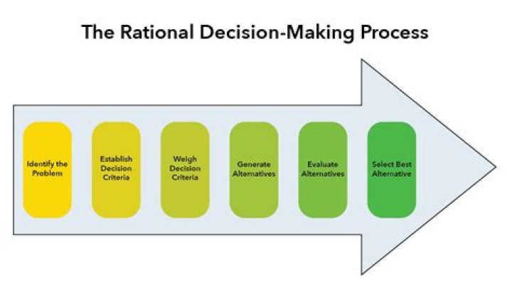 What are the 5 steps in the rational decision making process?