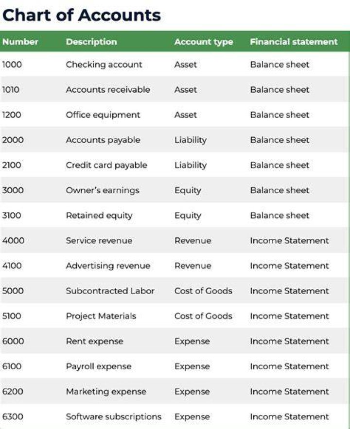What are the basic accounts?