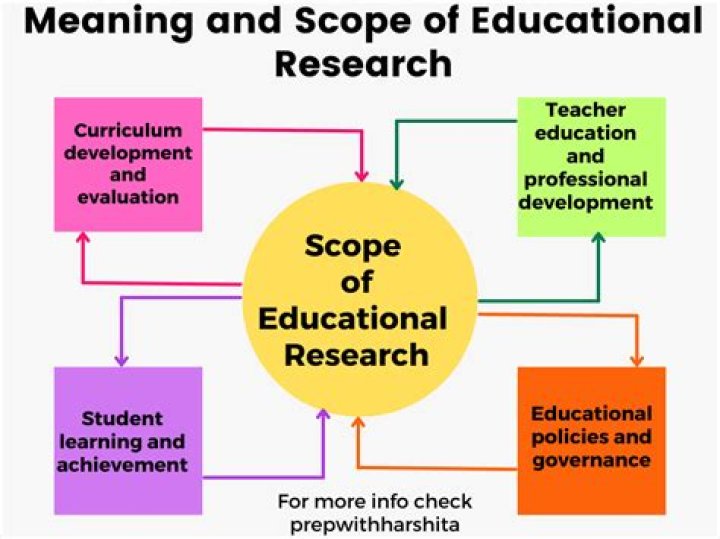 What are the benefits of educational research?