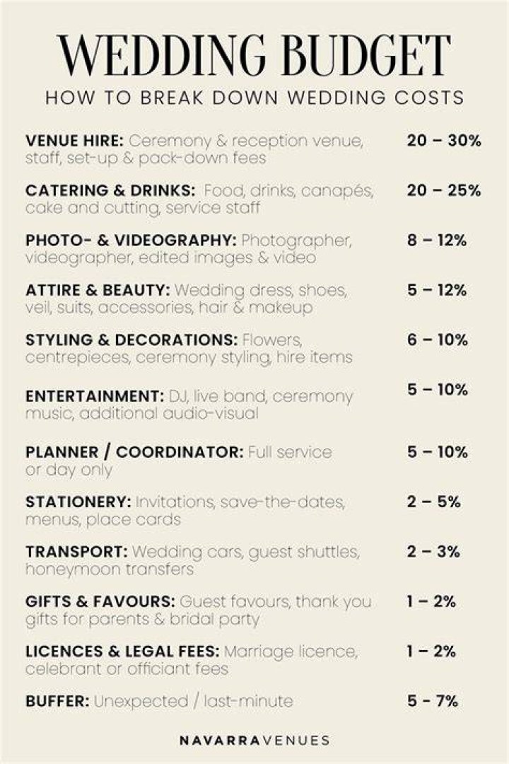 What are the biggest costs of a wedding?