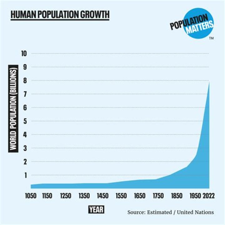 What are the consequence of population growth?
