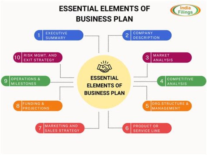 What are the elements of planning?