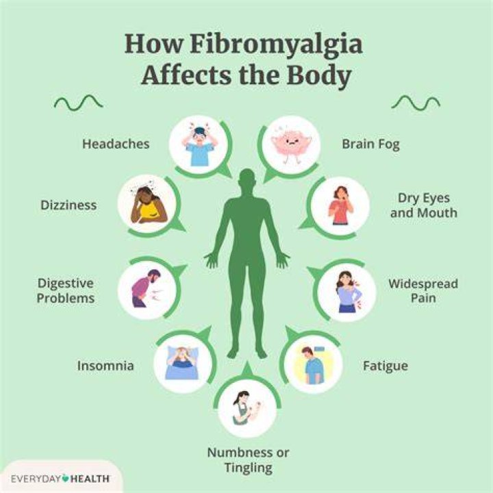 What are the emotional symptoms of fibromyalgia?