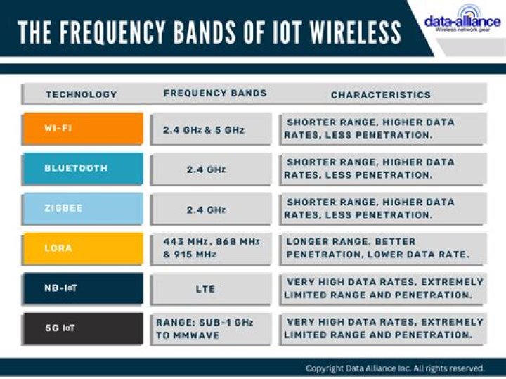 What are the RF bands and frequencies used in Bluetooth?