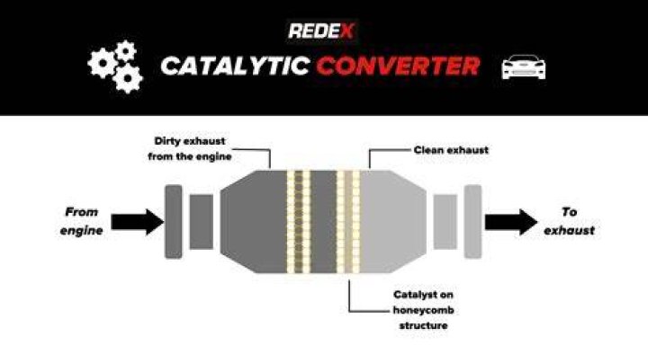 What are the signs of a clogged catalytic converter?