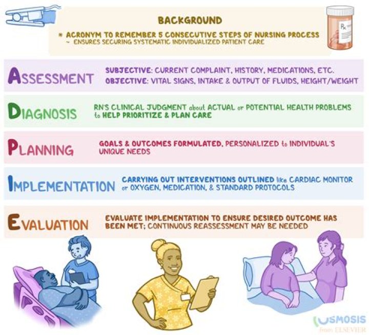 What are the steps in social planning?
