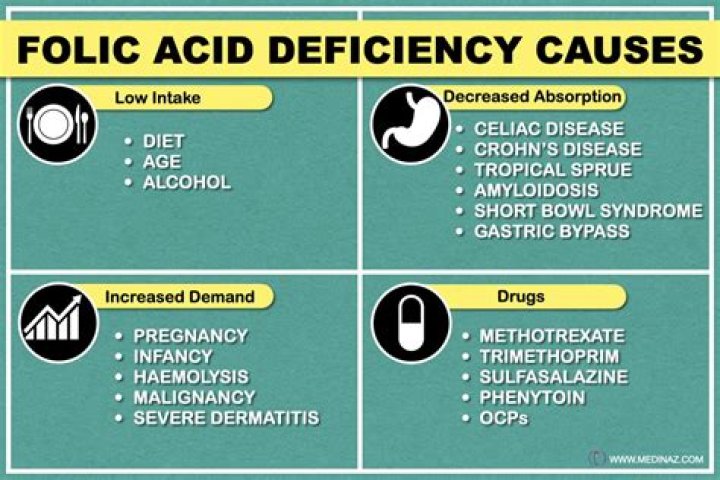 What are the symptoms of low folic acid?