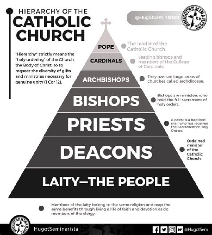What are the three branches of the Catholic Church?