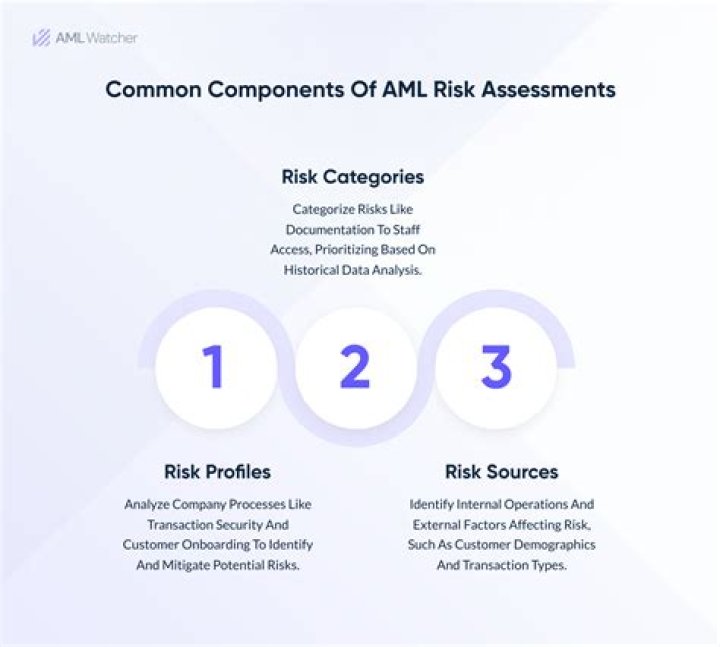 What are the three key criteria in AML risk rating?