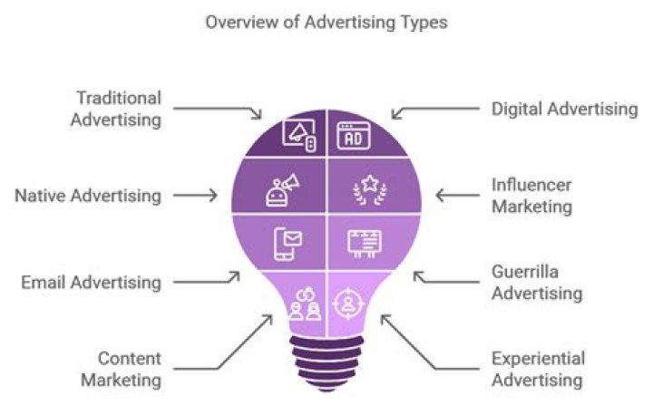 What are the three types of advertising objectives?